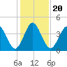 Jacksonville Beach tide chart for Friday, December 20, 2024