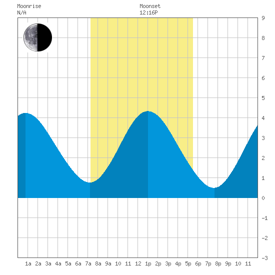 Jacksonville Beach tide chart for Sunday, December 22, 2024