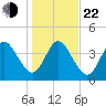 Jacksonville Beach tide chart for Sunday, December 22, 2024