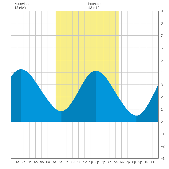 Jacksonville Beach tide chart for Monday, December 23, 2024