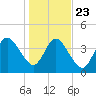 Jacksonville Beach tide chart for Monday, December 23, 2024