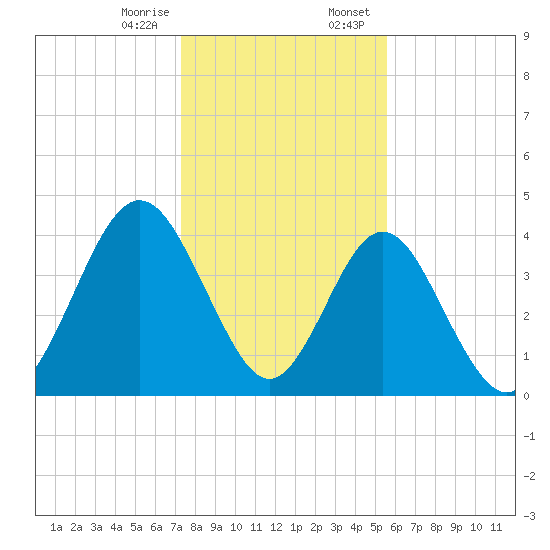 Jacksonville Beach tide chart for Friday, December 27, 2024