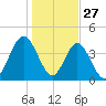 Jacksonville Beach tide chart for Friday, December 27, 2024