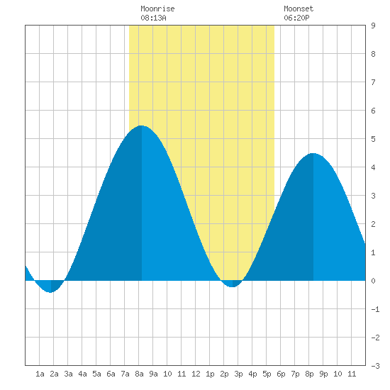 Jacksonville Beach tide chart for Tuesday, December 31, 2024