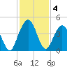 Jacksonville Beach tide chart for Wednesday, December 4, 2024