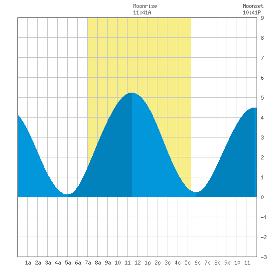 Jacksonville Beach tide chart for Friday, December 6, 2024