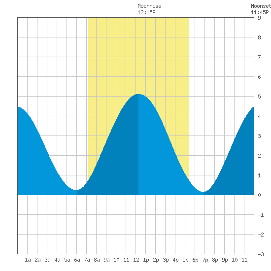 Jacksonville Beach tide chart for Saturday, December 7, 2024
