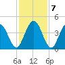 Jacksonville Beach tide chart for Saturday, December 7, 2024