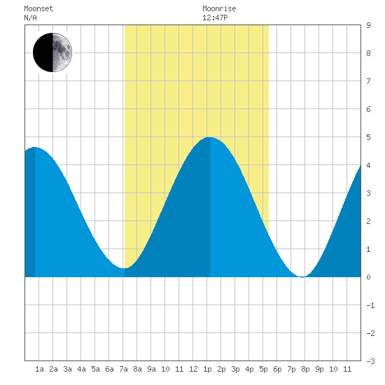 Jacksonville Beach tide chart for Sunday, December 8, 2024