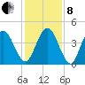 Jacksonville Beach tide chart for Sunday, December 8, 2024