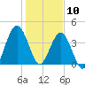 Jacksonville Beach tide chart for Friday, January 10, 2025