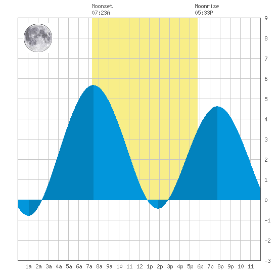 Jacksonville Beach tide chart for Monday, January 13, 2025