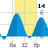 Jacksonville Beach tide chart for Tuesday, January 14, 2025