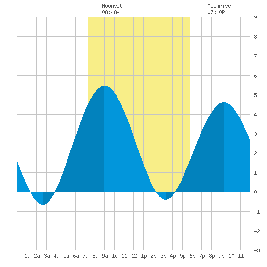 Jacksonville Beach tide chart for Wednesday, January 15, 2025