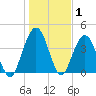 Jacksonville Beach tide chart for Wednesday, January 1, 2025