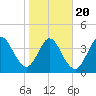 Jacksonville Beach tide chart for Monday, January 20, 2025