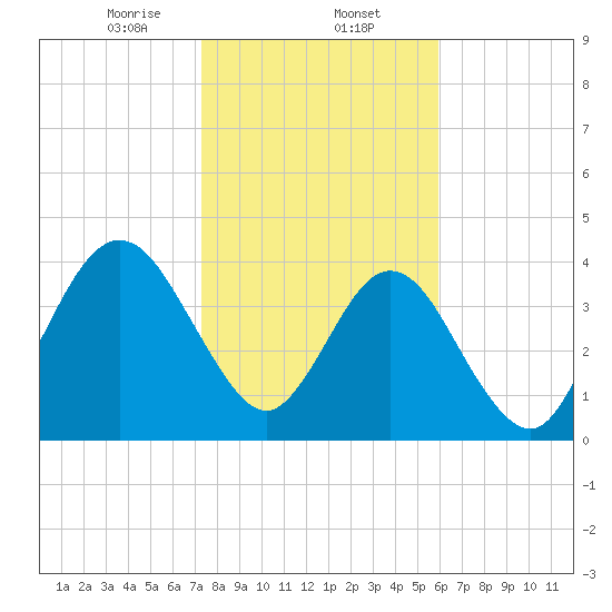 Jacksonville Beach tide chart for Friday, January 24, 2025
