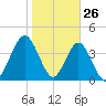 Jacksonville Beach tide chart for Sunday, January 26, 2025