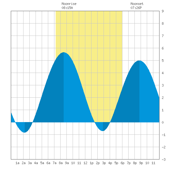 Jacksonville Beach tide chart for Thursday, January 30, 2025