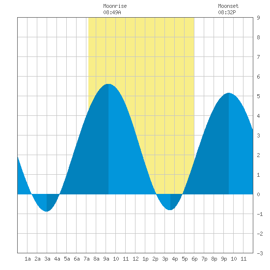 Jacksonville Beach tide chart for Friday, January 31, 2025