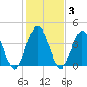 Jacksonville Beach tide chart for Friday, January 3, 2025