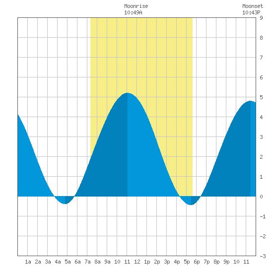 Jacksonville Beach tide chart for Saturday, January 4, 2025