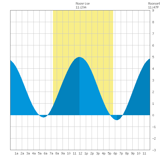 Jacksonville Beach tide chart for Sunday, January 5, 2025