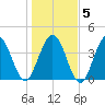 Jacksonville Beach tide chart for Sunday, January 5, 2025