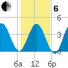 Jacksonville Beach tide chart for Monday, January 6, 2025