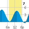Jacksonville Beach tide chart for Tuesday, January 7, 2025