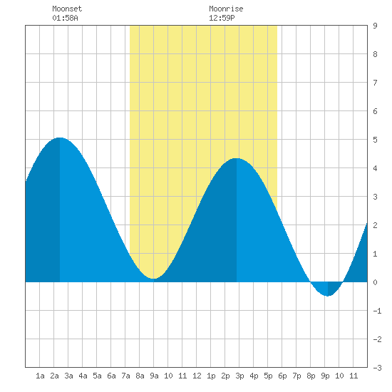 Jacksonville Beach tide chart for Wednesday, January 8, 2025