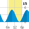 Jacksonville Beach tide chart for Saturday, February 15, 2025