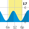 Jacksonville Beach tide chart for Monday, February 17, 2025