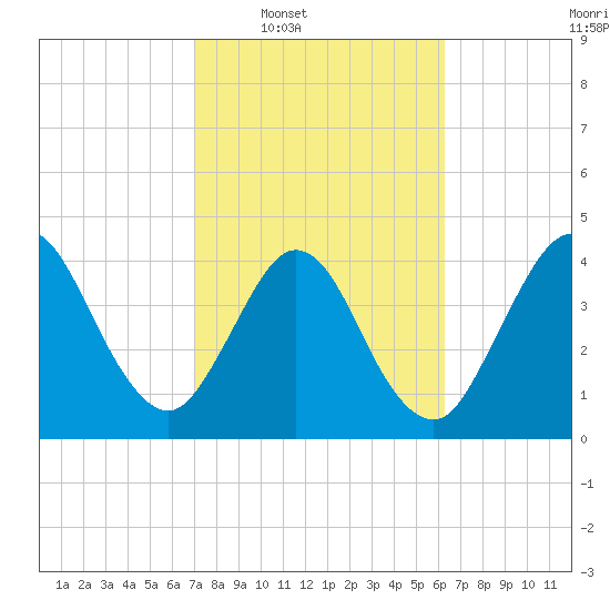Jacksonville Beach tide chart for Tuesday, February 18, 2025