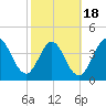 Jacksonville Beach tide chart for Tuesday, February 18, 2025