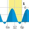 Jacksonville Beach tide chart for Saturday, February 1, 2025