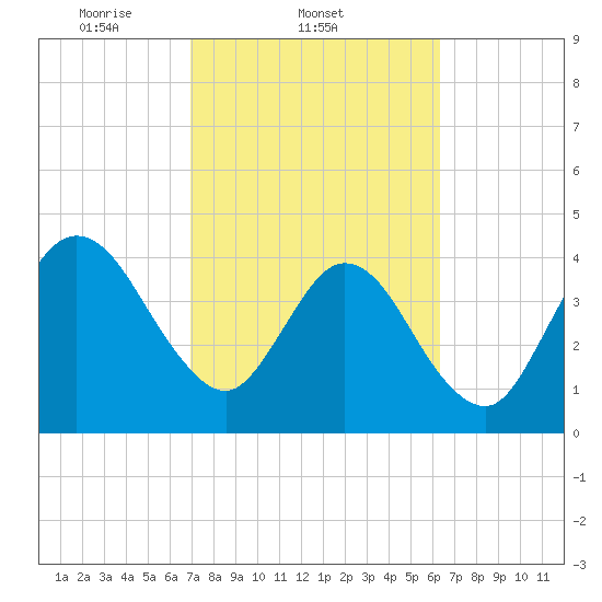 Jacksonville Beach tide chart for Friday, February 21, 2025
