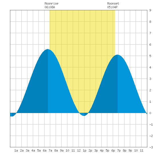 Jacksonville Beach tide chart for Wednesday, February 26, 2025
