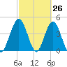 Jacksonville Beach tide chart for Wednesday, February 26, 2025