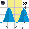 Jacksonville Beach tide chart for Thursday, February 27, 2025