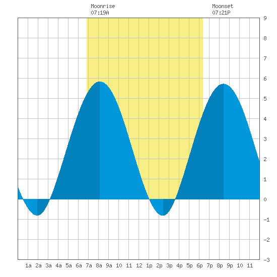 Jacksonville Beach tide chart for Friday, February 28, 2025