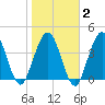 Jacksonville Beach tide chart for Sunday, February 2, 2025