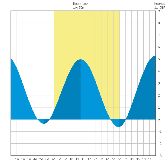 Jacksonville Beach tide chart for Monday, February 3, 2025