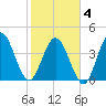 Jacksonville Beach tide chart for Tuesday, February 4, 2025