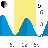 Jacksonville Beach tide chart for Wednesday, February 5, 2025