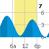 Jacksonville Beach tide chart for Friday, February 7, 2025