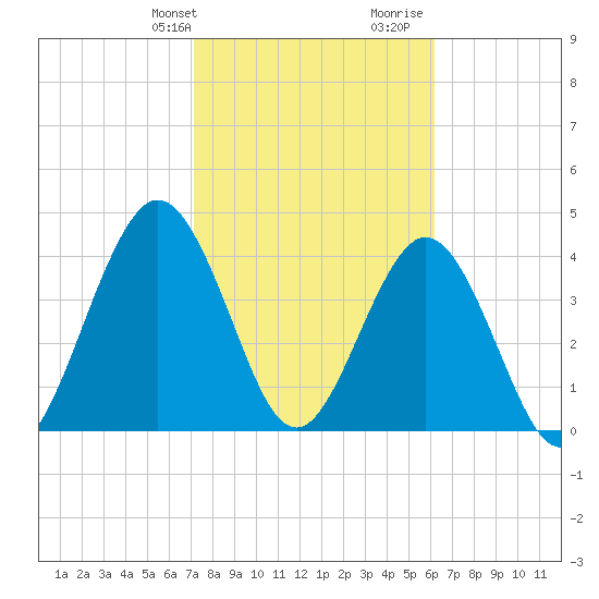 Jacksonville Beach tide chart for Sunday, February 9, 2025