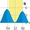 Jacksonville Beach tide chart for Sunday, February 9, 2025