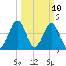 Jacksonville Beach tide chart for Monday, March 10, 2025