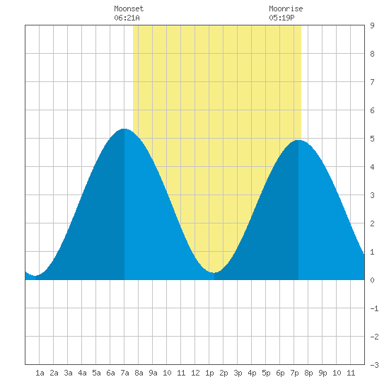 Jacksonville Beach tide chart for Tuesday, March 11, 2025